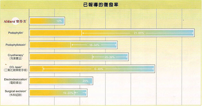 菜花,樂得美,aldara,imiquimod,冷凍療法