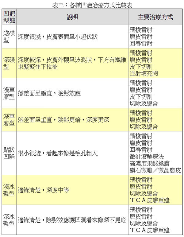 青春痘疤,凹洞,痘疤,凹疤,飛梭雷射