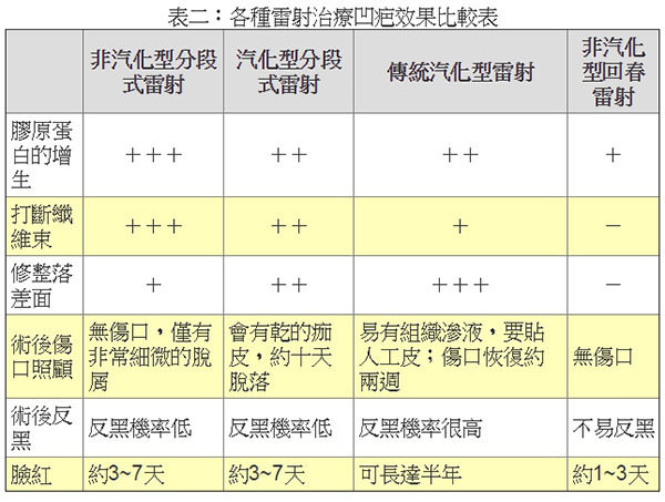 青春痘疤,凹洞,痘疤,凹疤,飛梭雷射