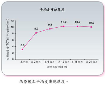 Sculptra,3D聚左旋乳酸,舒顏萃,微整形,微整型,返老還童,PLLA,液態拉皮,液體拉皮,童顏針,3D液態拉皮,3D童顏針