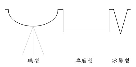 凹疤,凹陷型痘疤,痘疤,凹洞,凹陷痘疤