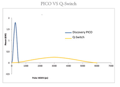 探索皮秒,discovery,pico,皮秒雷射,picolaser,picosure,picoway,picoq,pico4+