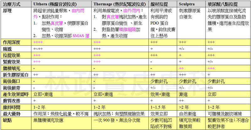 極線音波拉皮,拉提,ulthera,ultherapy,超音波拉皮,超聲波拉皮