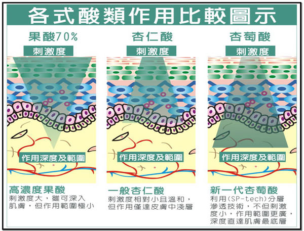 杏萄酸,膚質,青春痘,毛孔,粉刺,色素沈澱,杏仁酸,焦葡萄煥膚,雀斑,曬斑,肝斑,老人斑,反黑