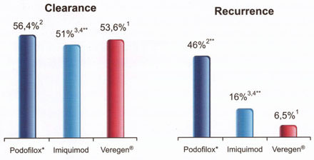 veregen,酚瑞淨,菜花,尖頭濕疣,尖圭濕疣