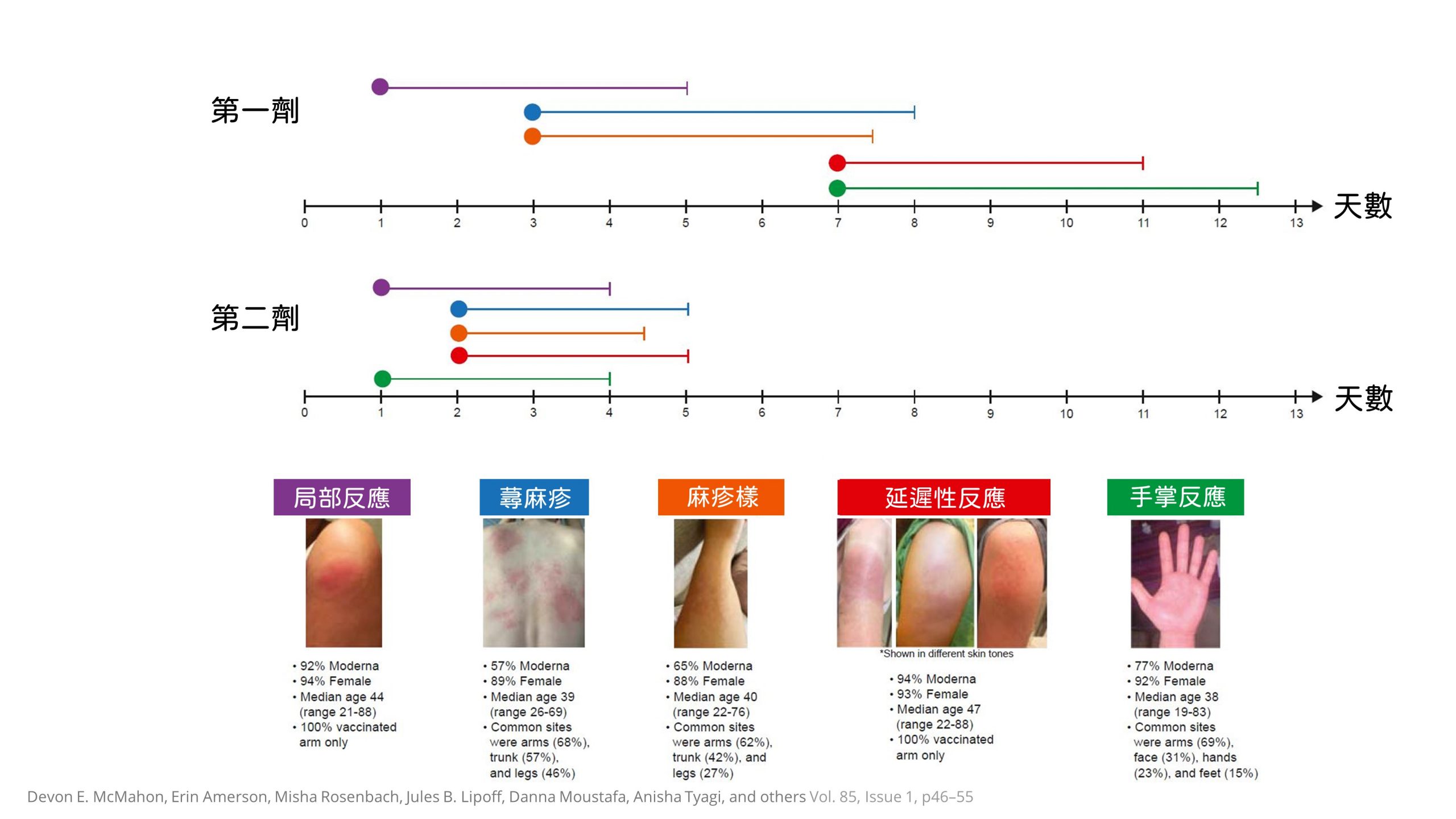 疫苗,防疫,新冠肺炎,異位性皮膚炎,covid-19,蜂窩性組織炎,立即性反應,延遲性反應,火逼性紅斑,熱敷,冰敷,莫德納,AZ疫苗,BNT,過敏反應,COVID arm,莫得那,Moderna,pifzer,新冠狀病毒,莫德那,莫得納,手臂紅腫,莫德納手臂,moderna arm,新冠手臂