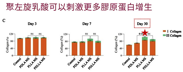 舒顏萃,sculptra,3D聚左旋乳酸,PLLA,把青春一點一滴找回來,減齡三部曲