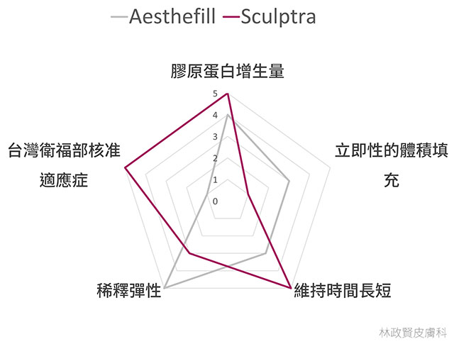 艾麗斯,aesthefill,舒顏萃,sculptra,3D聚左旋乳酸,PLLA,把青春一點一滴找回來,減齡三部曲