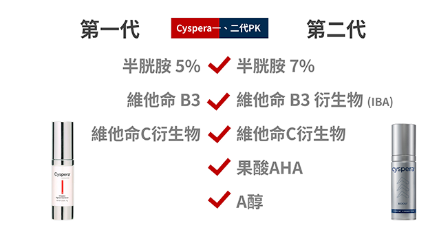 cyspera,希思珮樂,理白霜,cysteamine,半胱胺,矽谷電波,思膚安電波,美白,美白產品,肝斑,黑斑,對苯二酚,類固醇酒糟,三合一美白藥膏,夏天美白,夏日美白,美白成分,黑色素,傳明酸,a酸,榖胱甘肽,美白保養品,臉色暗沉,臉色黯沉,膚色暗沉,膚色黯沉,皮膚暗沉,皮膚黯沉,皮秒雷射,淨膚雷射,黃金蜂巢,水煮蛋肌,蛋殼肌,氣色差,牛奶肌,水煮肌,去角質,皮膚粗糙,皮膚蠟黃,肉毒桿菌,膚色暗沉 原因,皮膚暗沉 改善,皮膚暗沉 原因,皮膚暗沉 怎麼辦,杜鵑花酸,熊果素,酪胺酸,維他命c,菸鹼醯胺,希思珮樂 使用方法,美白保養品推薦,美白保養品評價,希斯佩樂,希思佩樂,希斯珮樂,西思珮樂,西思佩樂,西斯珮樂,西斯佩樂,美白推薦,最有效美白產品,孕斑,黃褐斑,淡斑乳霜,淡斑精華,淡化乳暈,淡化私密部位,淡化私密處,私密部位美白,私密部位淡化,乳暈美白,腋下美白,腋下黑,腋下黑 美白,維他命b3,iba,第二代希思珮樂,黑斑 治療方法,黑斑 治療,色素沉澱 怎麼辦,cyspera dark skin