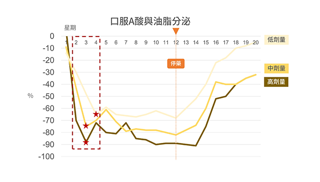  紅光儀,口服a酸,roaccutane,羅可坦,歐霓光療儀,omnilux