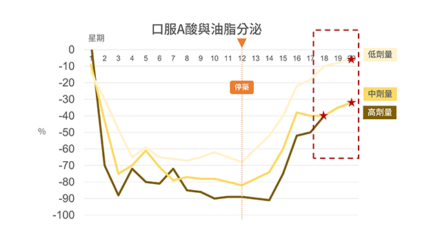  紅光儀,口服a酸,roaccutane,羅可坦,歐霓光療儀,omnilux