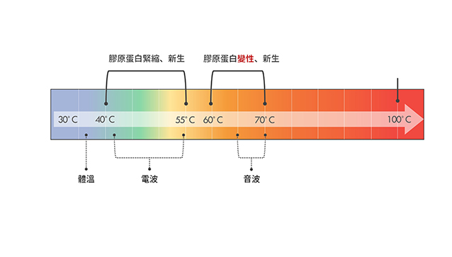 音波拉提,linear,緊緻拉提,老化,抗老化,臉型,鳳凰電波,膠原蛋白,下垂,鬆弛,肌膚老化,皮膚老化,老化肌膚,老化皮膚,眼周老化,眼周,眼周細紋,消除細紋,電波拉皮,美國音波,音波拉提ulthera,點狀音波,線狀音波,脂肪破壞,嘴邊肉,雙下巴,海芙音波,音波拉提 電波拉提,電音雙波,thermage,臉下垂,臉下垂 改善,皮膚鬆垮 電波,皮膚鬆垮 音波,嘴邊肉下垂面相,木偶紋消除,木偶紋 醫美,木偶紋 電波,嘴邊肉電音波,臉下垂 埋線,埋線拉提,膠原蛋白 流失,膠原蛋白變性,膠原蛋白 填充,舒顏萃,玻尿酸 拉提,intragen