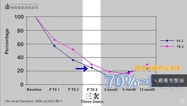 楊省三醫師,痘痘,紅光光動力,藍雷射,油擊手,控油抗痘,痘痘四大成因