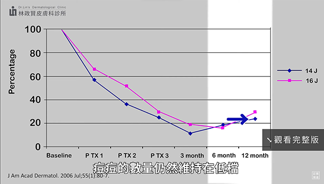 楊省三醫師,痘痘,紅光光動力,藍雷射,油擊手,控油抗痘,痘痘四大成因